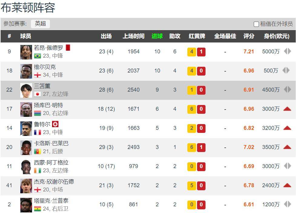 包含布莱顿迎意大利杯关键赛；国际比赛日伤情更新；更衣室稳定；数据趋势出现新变化的词条